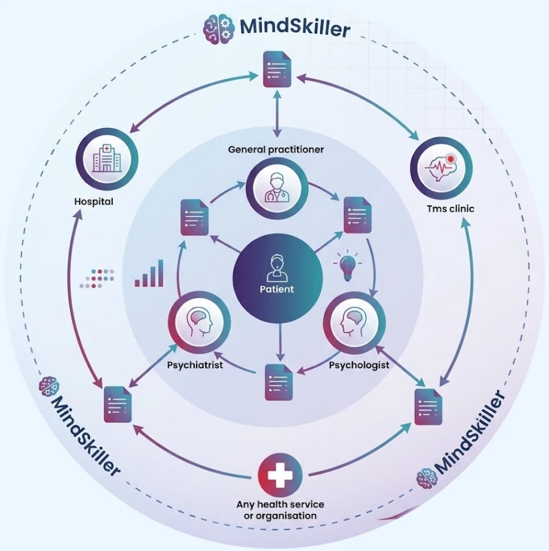 Diagram of MindSkiller’s shared care model connecting a patient with their GP, psychiatrist, psychologist, hospital, TMS clinic and other health services